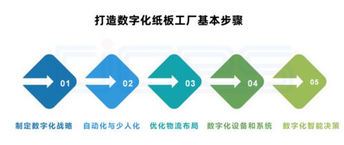 數字化紙板工廠 顛覆傳統，利潤倍增的制造新范式